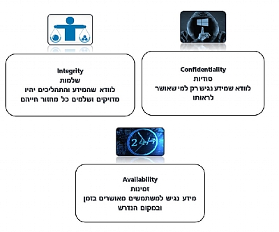 אבטחת מידע 2